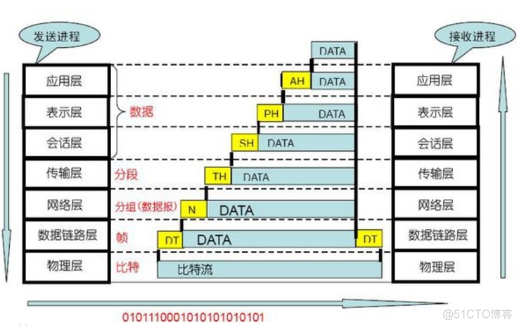 iOS七层模型特点 七层模型功能_数据