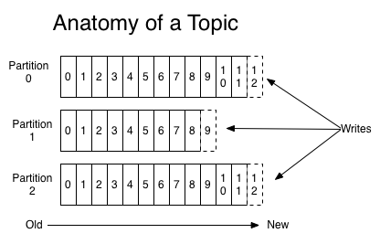 KafkaTemplate 封装 kafka partition leader_kafka