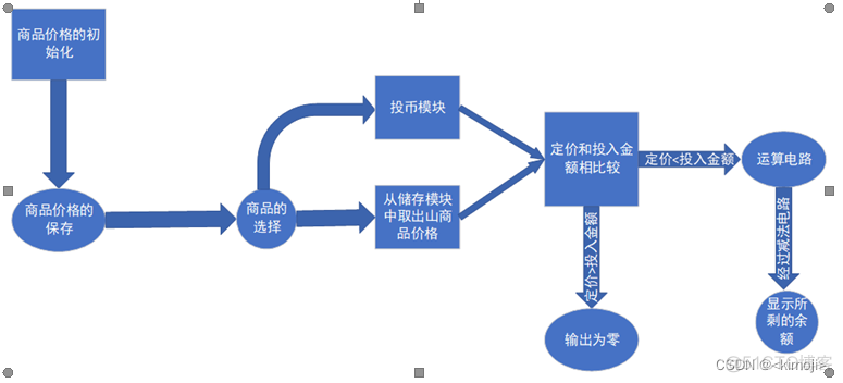 JAVA 有理自动售货机 自动售货机uml_proteus