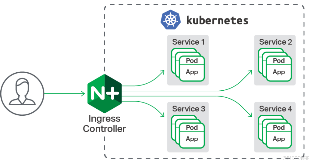 Nginx Ingress 控制器工作原理_Nginx Ingress 控制器