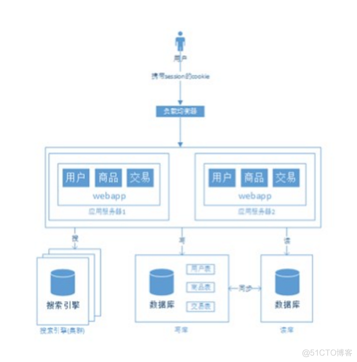 架构图多服务 服务端架构_数据库_03