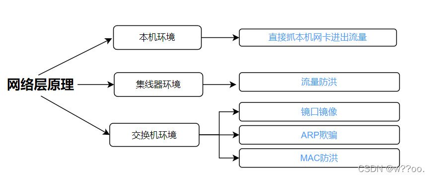 wireshark 交换机端口抓包 wireshark怎么在交换机上抓包_封包