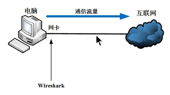 wireshark 交换机端口抓包 wireshark怎么在交换机上抓包_数据_02