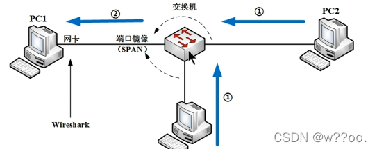 wireshark 交换机端口抓包 wireshark怎么在交换机上抓包_测试工具_04