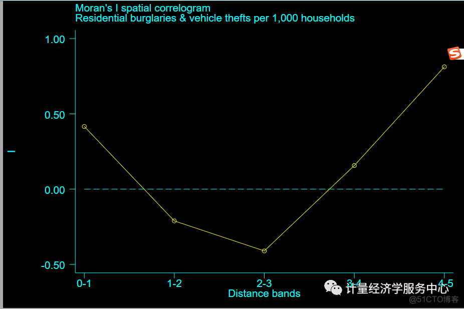 全局空间自相关检验 python 全局空间自相关结果_ci_12