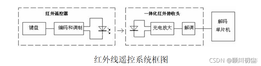 ir红外遥控发射demo 红外遥控发射头电路图_#include