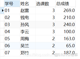 mysql查询平均成绩大于60的学号和平均成绩 sql查询平均成绩大于60分_数据库_03