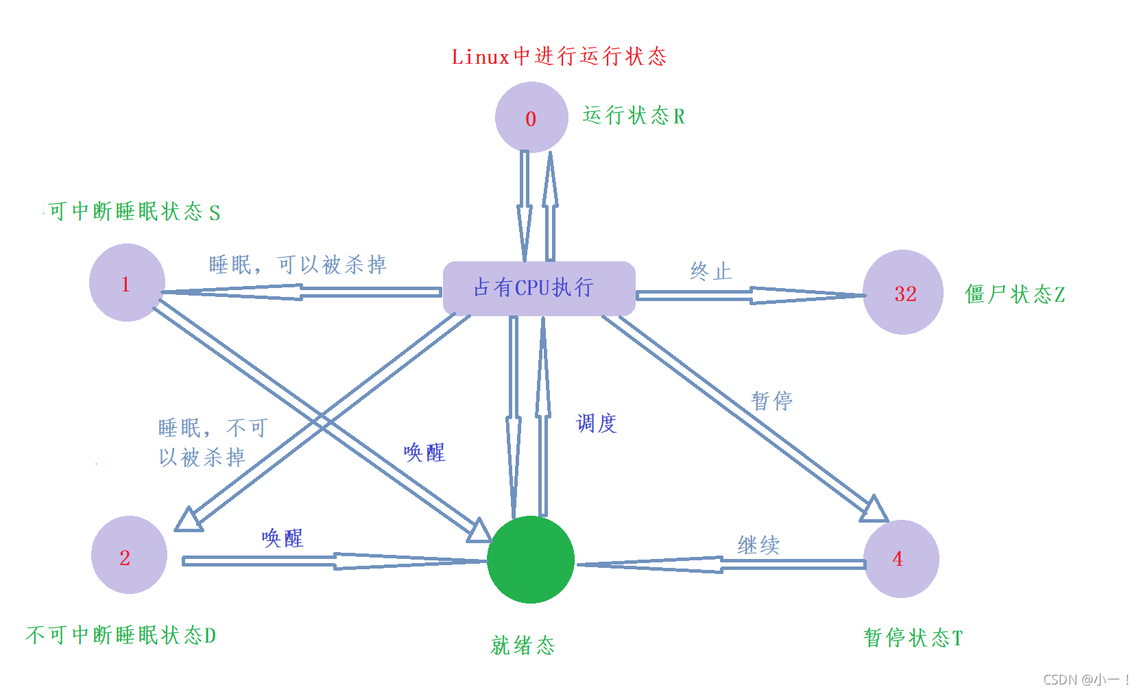 Linux java 大量睡眠进程 linux sleeping进程_Linux java 大量睡眠进程