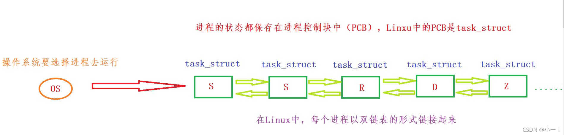 Linux java 大量睡眠进程 linux sleeping进程_linux_02