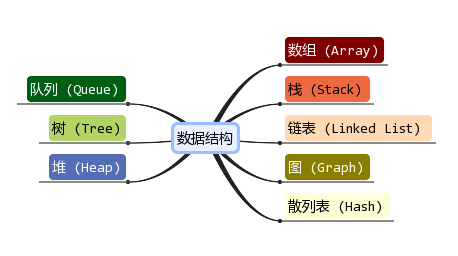 Java 数形结构工具类 java八种数据结构_数据结构