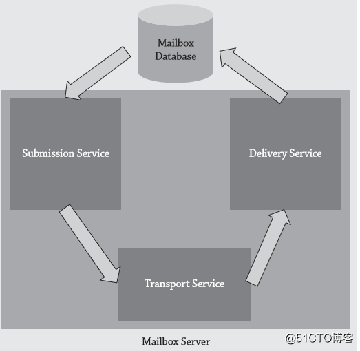 ExchangeService smtp发送邮件 exchange 邮件服务器_操作系统