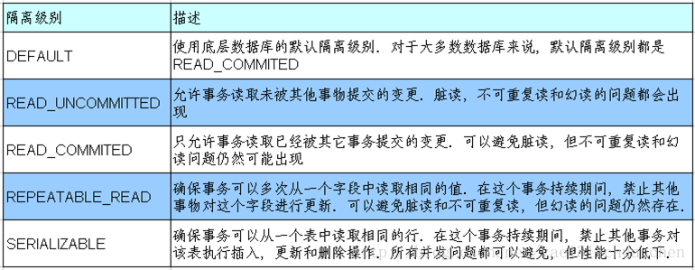 spring 事务管理级别 spring中事务管理_spring 事务管理级别_05