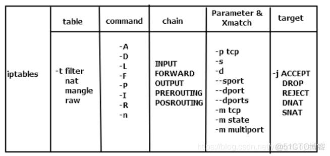 iptables 状态链接 iptables的表和链_数据_07