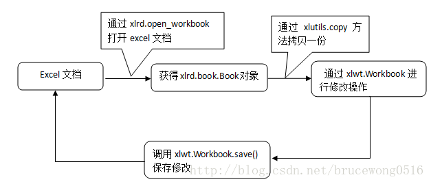 XWPFTemplate 修改表格内容 xlwt修改现有excel_Excel修修改改操作