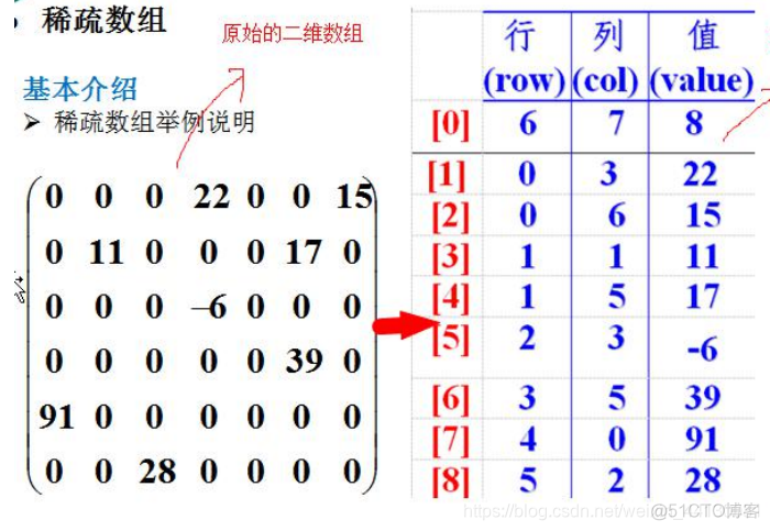 Java 二维数组转一维数组优化 java将二维数组的行列互换_Java 二维数组转一维数组优化