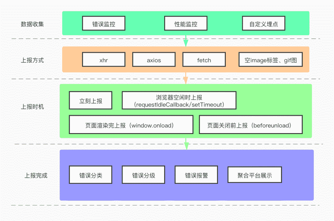 前端 npm监控 RUM 工具 前端监控怎么做_vue