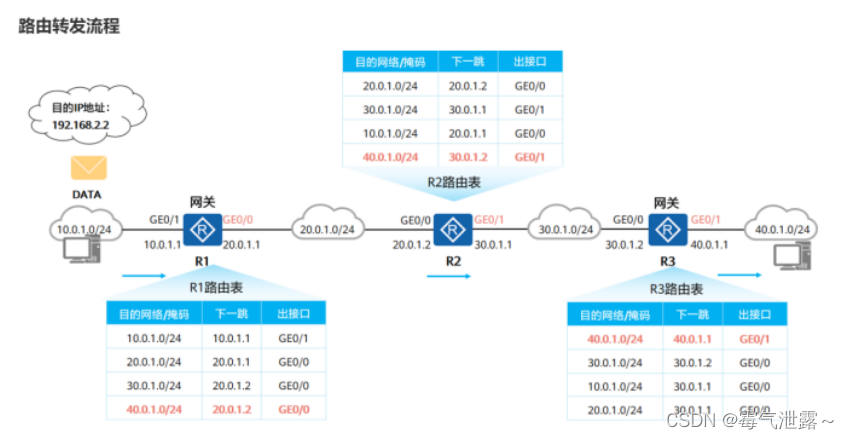 静态路由的优先级和ospf的优先级 静态路由和ospf路由优先级_运维_02