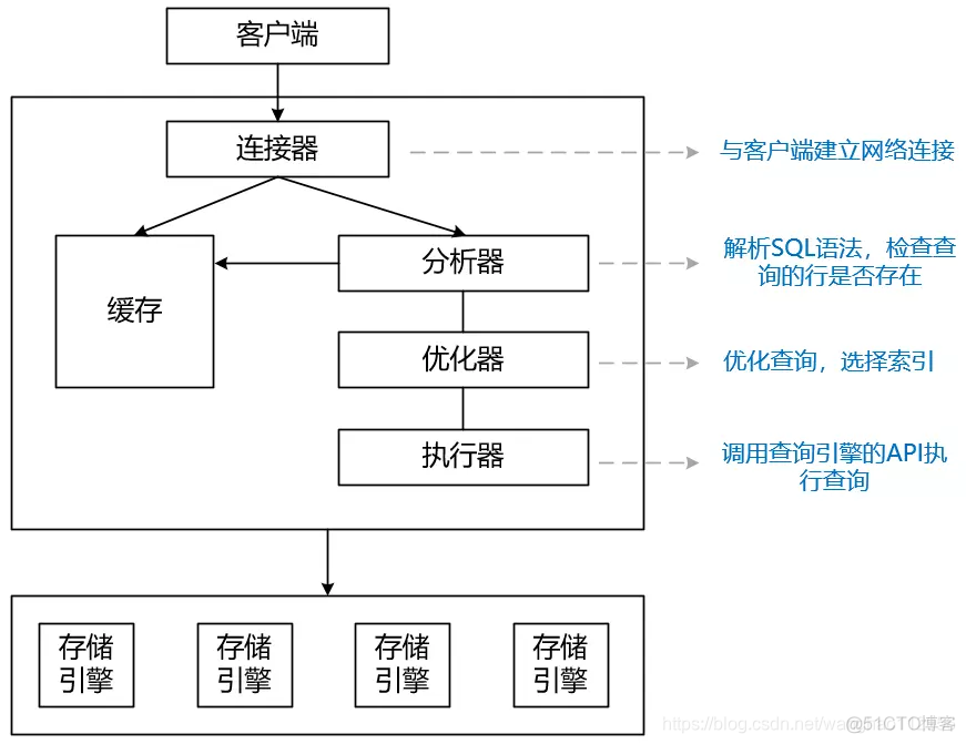 查询mysql中文执行什么sql语句 mysql查询语句在哪里编写_数据