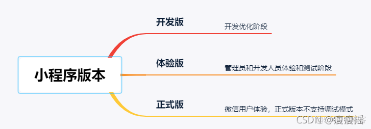 小程序环境判断ios 如何判断小程序的好坏_测试用例