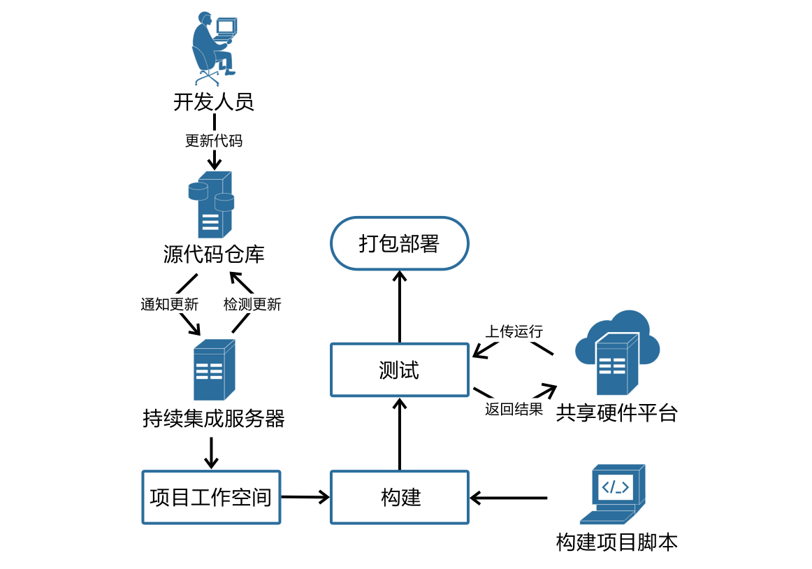 系统架构与集成接口逻辑梳理 系统集成流程图,系统架构与集成接口逻辑梳理 系统集成流程图_自动化测试,第1张