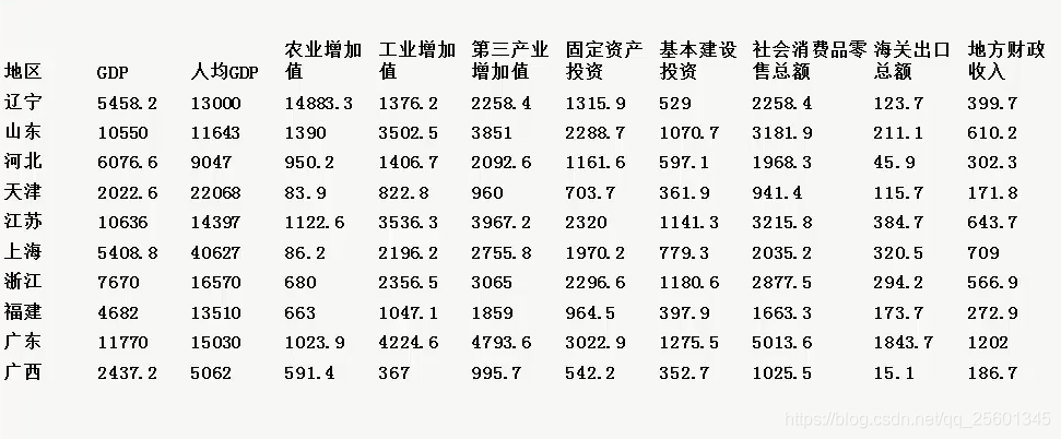 数学建模主成分提取及特征值方差贡献率结果分析基于python 数学建模主成分分析法,数学建模主成分提取及特征值方差贡献率结果分析基于python 数学建模主成分分析法_python,第1张