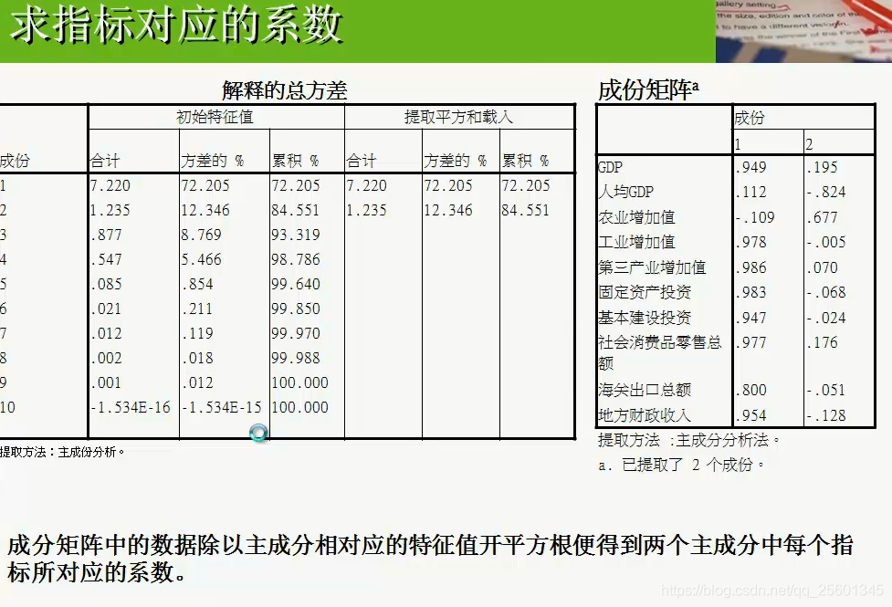 数学建模主成分提取及特征值方差贡献率结果分析基于python 数学建模主成分分析法,数学建模主成分提取及特征值方差贡献率结果分析基于python 数学建模主成分分析法_数学建模_02,第2张