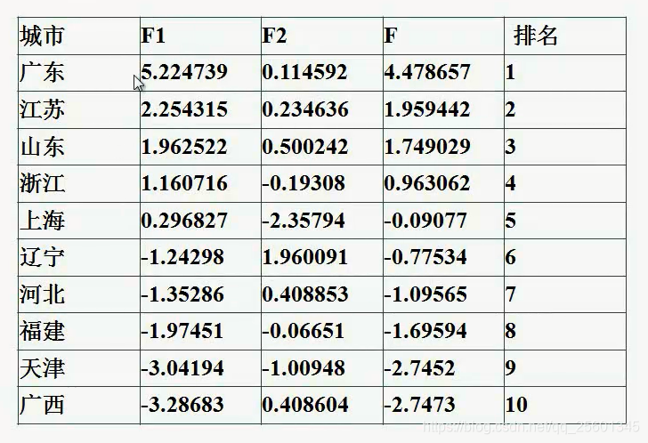 数学建模主成分提取及特征值方差贡献率结果分析基于python 数学建模主成分分析法,数学建模主成分提取及特征值方差贡献率结果分析基于python 数学建模主成分分析法_主成分分析_04,第4张