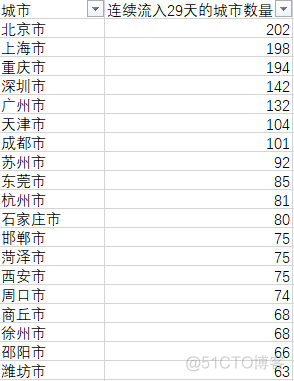 人口流动分析python 人口流动研究_数据集_20