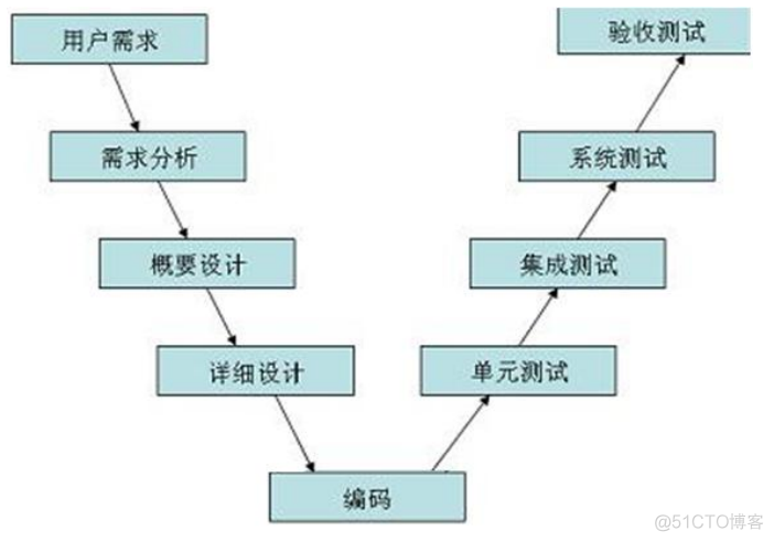 模型好不好是看test还是vaild 模型测试_代码库