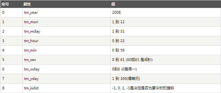 python 修改时间 客户端没有所需的特权 python日期字段更新_日期格式化