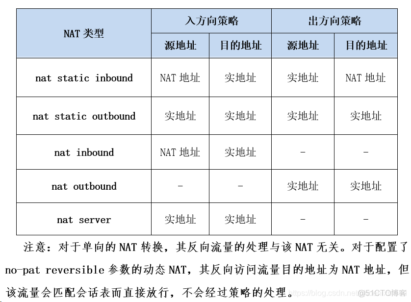 华三防火墙vlan定义 华三防火墙配置nat_处理顺序_03