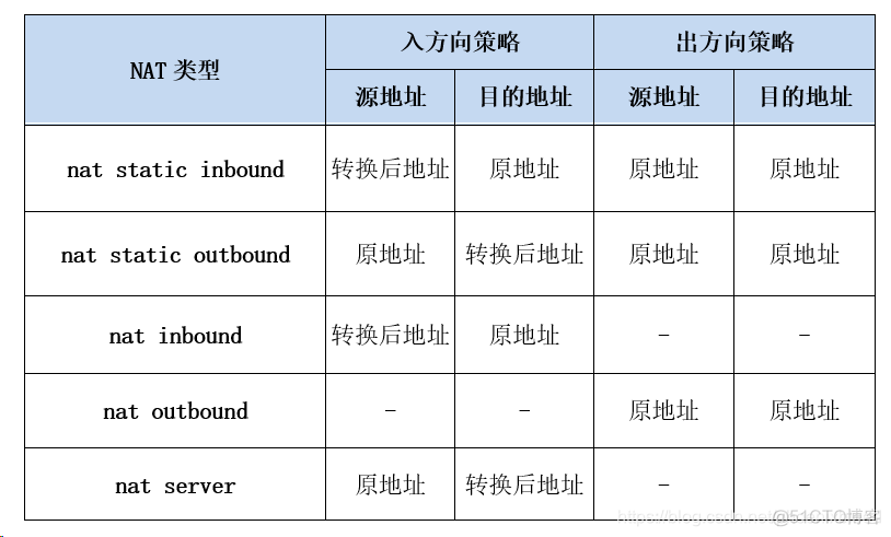 华三防火墙vlan定义 华三防火墙配置nat_NAT_04