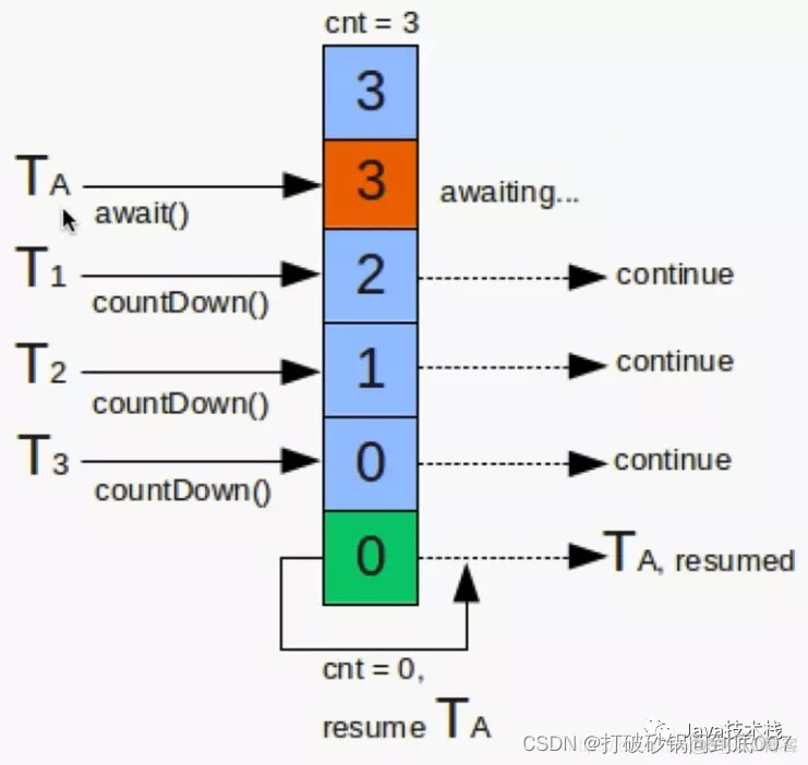 java单机熔断框架 java服务熔断_List