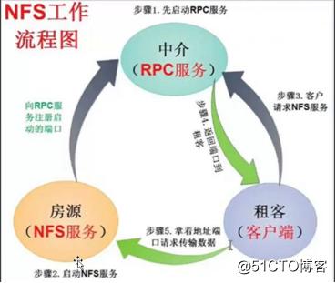 nfs 共享zfs文件系统无法写 windows nfs 文件共享部署,nfs 共享zfs文件系统无法写 windows nfs 文件共享部署_共享目录_03,第3张