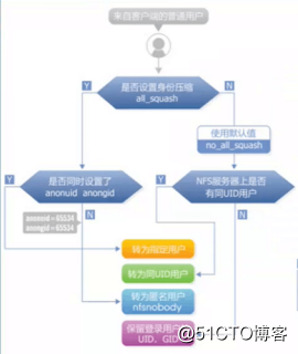 nfs 共享zfs文件系统无法写 windows nfs 文件共享部署,nfs 共享zfs文件系统无法写 windows nfs 文件共享部署_nfs 共享zfs文件系统无法写_10,第10张