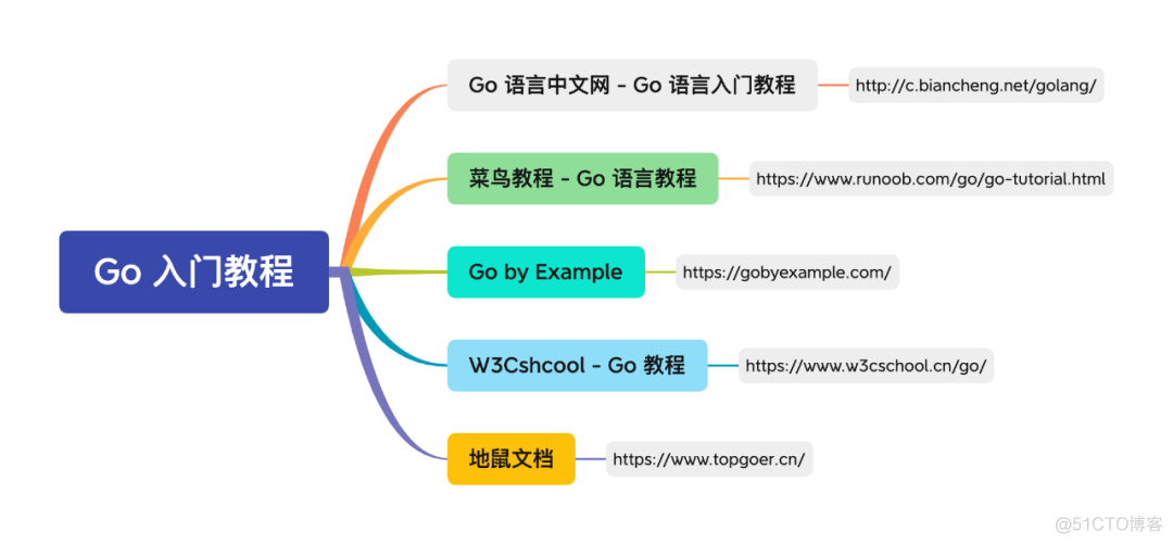 go语言毕设 go语言教程推荐_人工智能_02