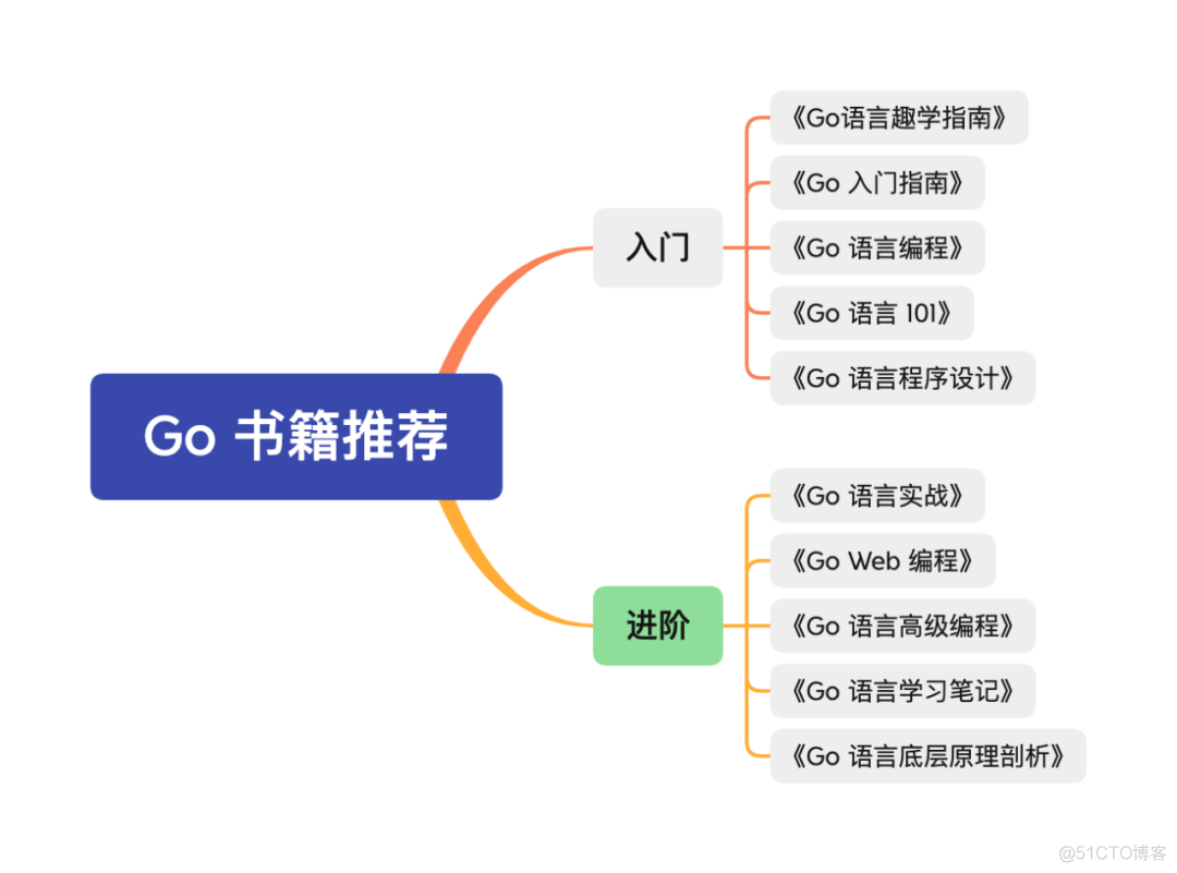 go语言毕设 go语言教程推荐_人工智能_12