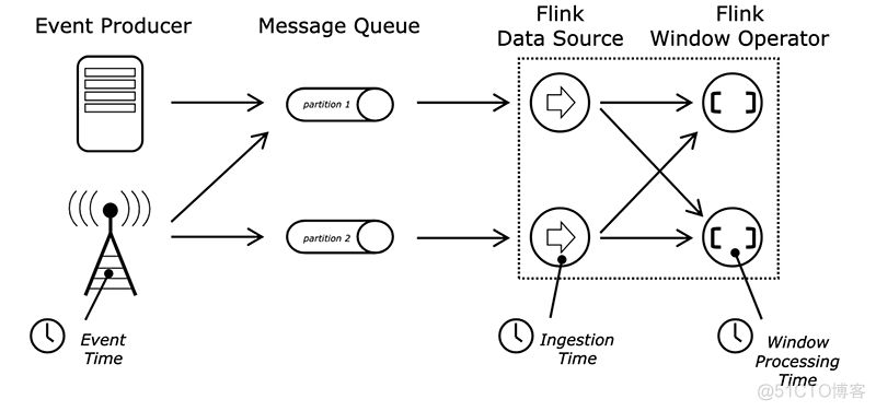 flink WindowOperator水印传递 flink水印触发窗口的机制_python