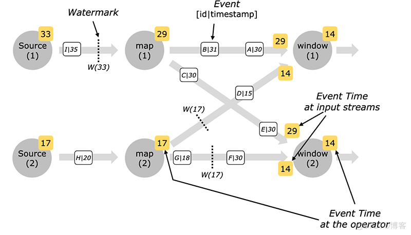 flink WindowOperator水印传递 flink水印触发窗口的机制_python_06