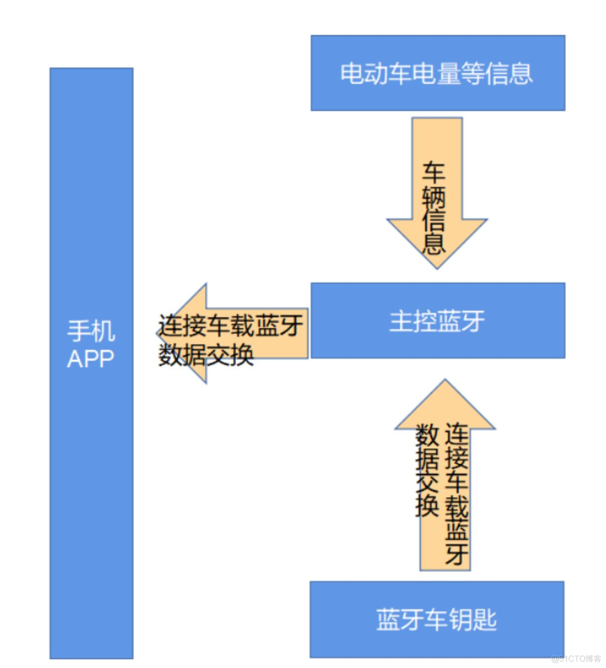 java电动车蓝牙 电动车蓝牙功能怎么用_java电动车蓝牙_03