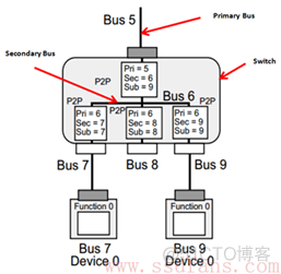 ELK学习笔记 老男孩 老男孩读pcie之一_Memory_48