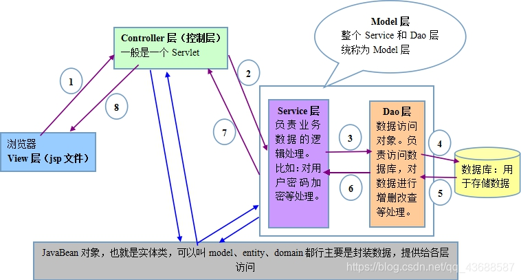 最新java项目 包分层 指导书 java开发分层_mvc_02