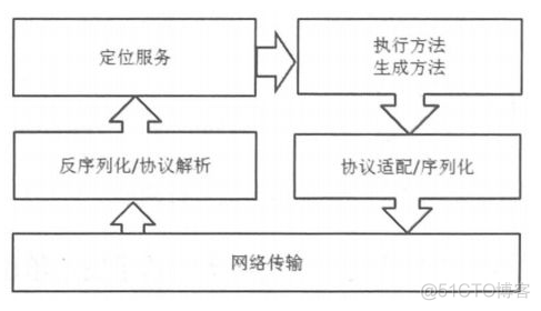 微服务远程调用事务怎么控制 微服务远程调用框架_netty_02