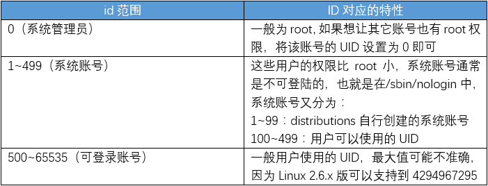 Linux不同容器使用宿主机80 linux不同用户_bash_02