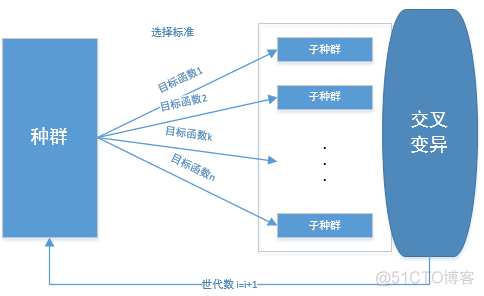 多目标优化 遗传算法 python 多目标优化求解_遗传算法_06