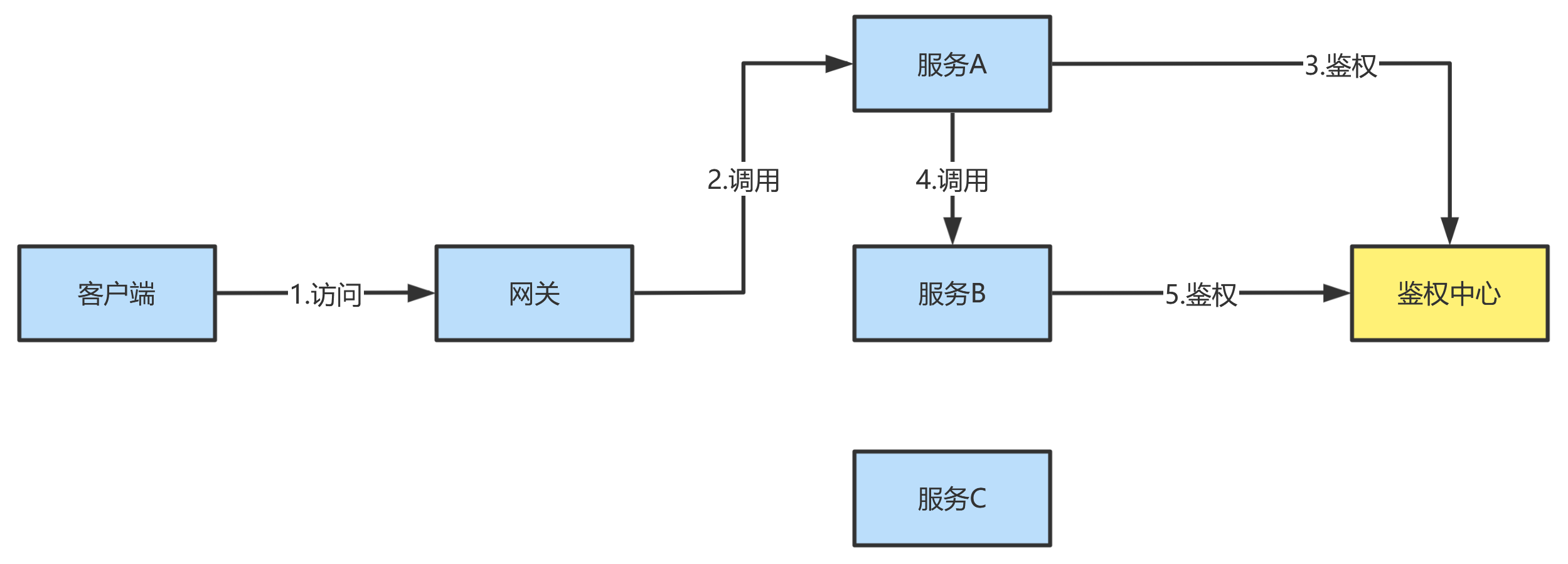 jeecboot微服务回调接口免token 微服务 token验证中心_客户端_02