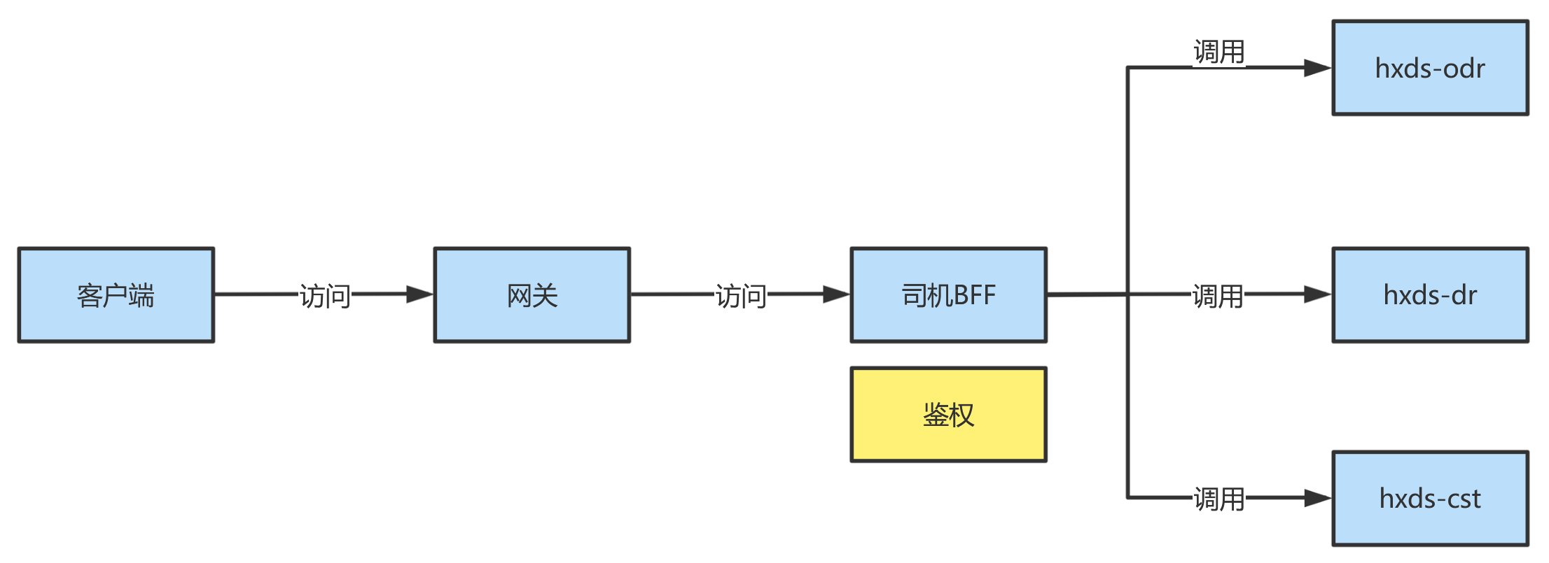 jeecboot微服务回调接口免token 微服务 token验证中心_架构_03