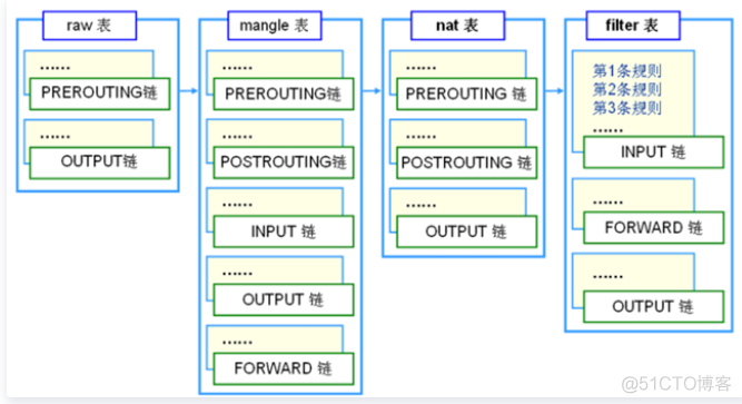iptables规则引流 iptables规则链_IP