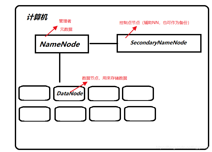 hadoop 取hdfs的service_name hadoop secondarynamenode_大数据