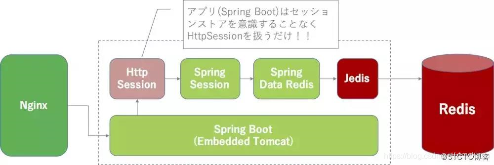 fastapi router 共用redis redis解决session共享_分布式